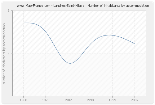Lanches-Saint-Hilaire : Number of inhabitants by accommodation