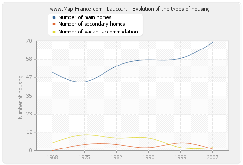 Laucourt : Evolution of the types of housing