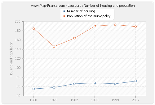Laucourt : Number of housing and population