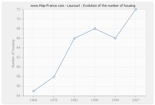 Laucourt : Evolution of the number of housing