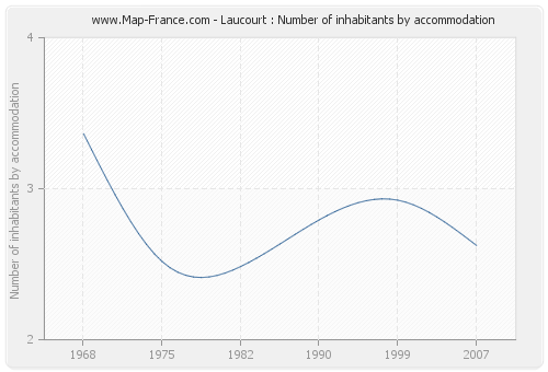 Laucourt : Number of inhabitants by accommodation