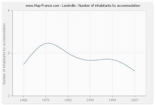 Laviéville : Number of inhabitants by accommodation