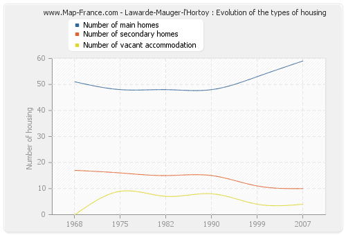 Lawarde-Mauger-l'Hortoy : Evolution of the types of housing