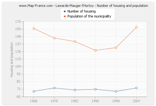 Lawarde-Mauger-l'Hortoy : Number of housing and population
