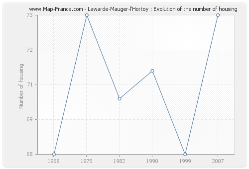 Lawarde-Mauger-l'Hortoy : Evolution of the number of housing