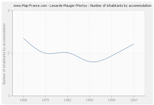 Lawarde-Mauger-l'Hortoy : Number of inhabitants by accommodation