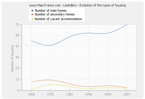 Léalvillers : Evolution of the types of housing