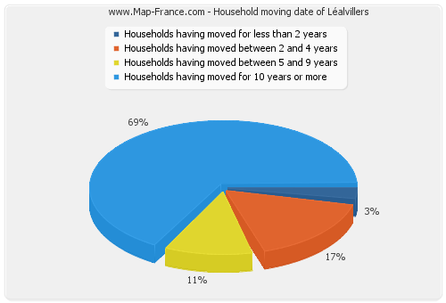 Household moving date of Léalvillers