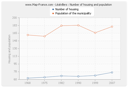 Léalvillers : Number of housing and population