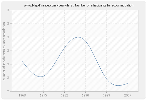 Léalvillers : Number of inhabitants by accommodation