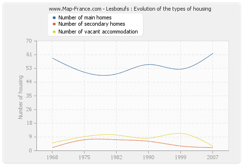 Lesbœufs : Evolution of the types of housing