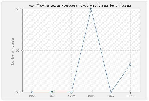 Lesbœufs : Evolution of the number of housing