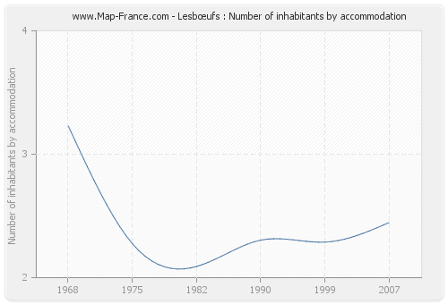 Lesbœufs : Number of inhabitants by accommodation