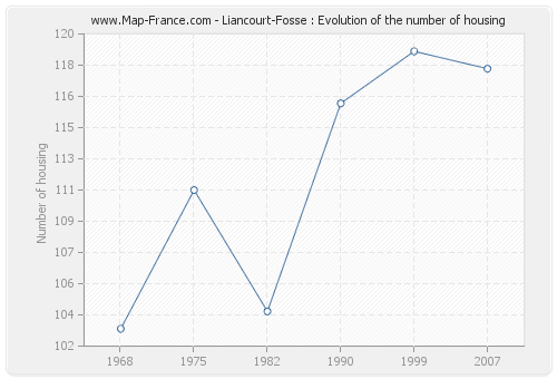 Liancourt-Fosse : Evolution of the number of housing