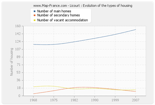 Licourt : Evolution of the types of housing