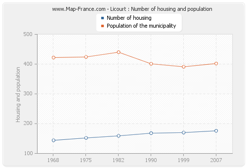 Licourt : Number of housing and population