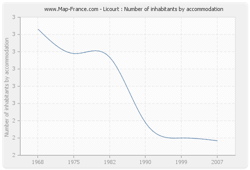 Licourt : Number of inhabitants by accommodation