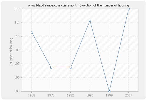 Liéramont : Evolution of the number of housing