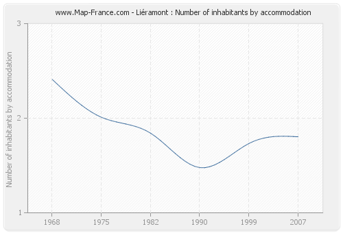 Liéramont : Number of inhabitants by accommodation