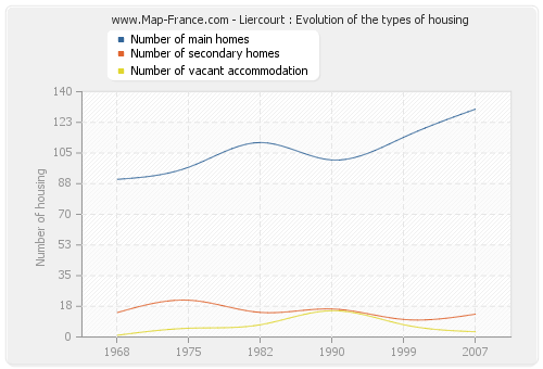 Liercourt : Evolution of the types of housing