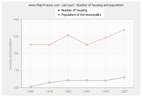 Liercourt : Number of housing and population