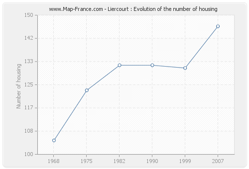 Liercourt : Evolution of the number of housing