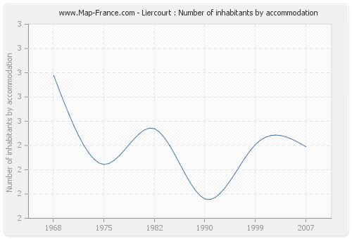 Liercourt : Number of inhabitants by accommodation