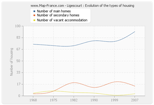 Ligescourt : Evolution of the types of housing