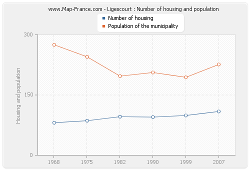 Ligescourt : Number of housing and population