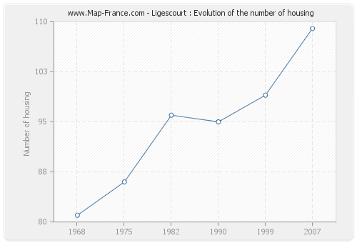 Ligescourt : Evolution of the number of housing
