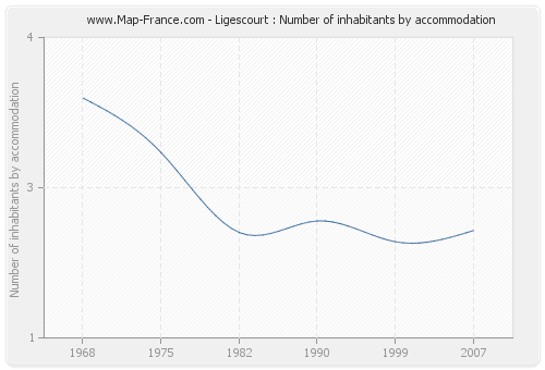 Ligescourt : Number of inhabitants by accommodation