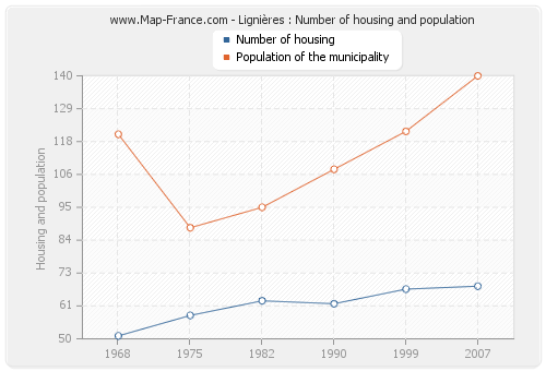 Lignières : Number of housing and population