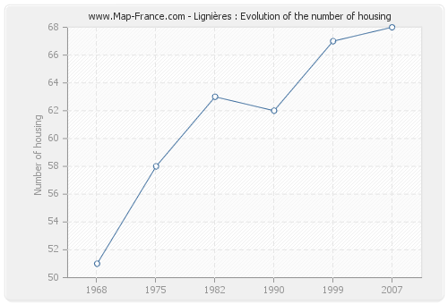 Lignières : Evolution of the number of housing