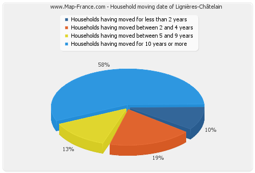Household moving date of Lignières-Châtelain