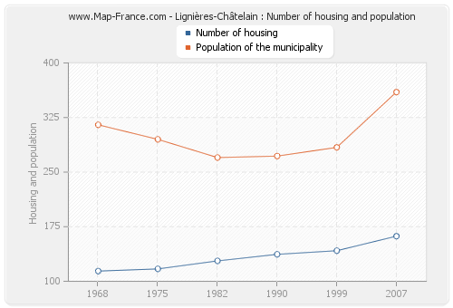 Lignières-Châtelain : Number of housing and population