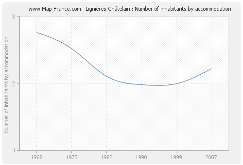 Lignières-Châtelain : Number of inhabitants by accommodation