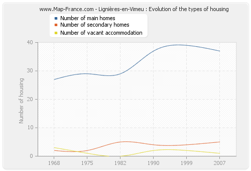 Lignières-en-Vimeu : Evolution of the types of housing