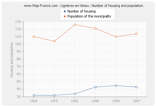 Lignières-en-Vimeu : Number of housing and population