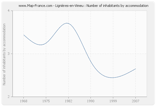 Lignières-en-Vimeu : Number of inhabitants by accommodation