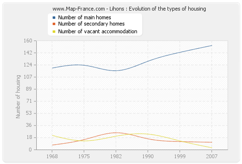 Lihons : Evolution of the types of housing