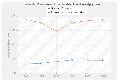 Lihons : Number of housing and population