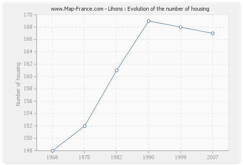 Lihons : Evolution of the number of housing