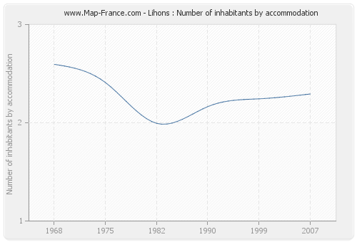 Lihons : Number of inhabitants by accommodation