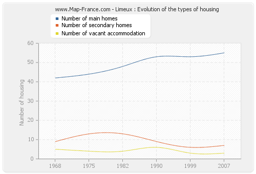 Limeux : Evolution of the types of housing