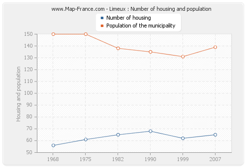 Limeux : Number of housing and population