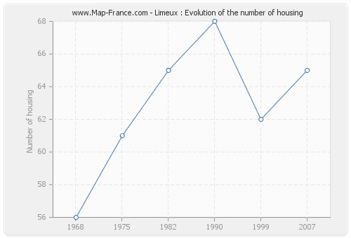 Limeux : Evolution of the number of housing