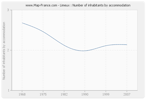 Limeux : Number of inhabitants by accommodation