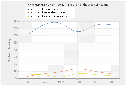 Liomer : Evolution of the types of housing