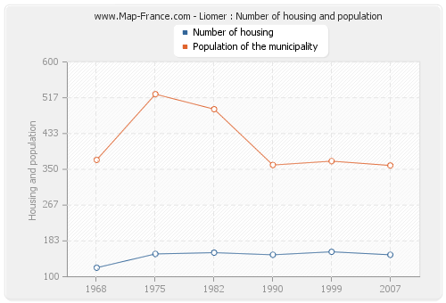 Liomer : Number of housing and population