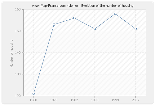 Liomer : Evolution of the number of housing